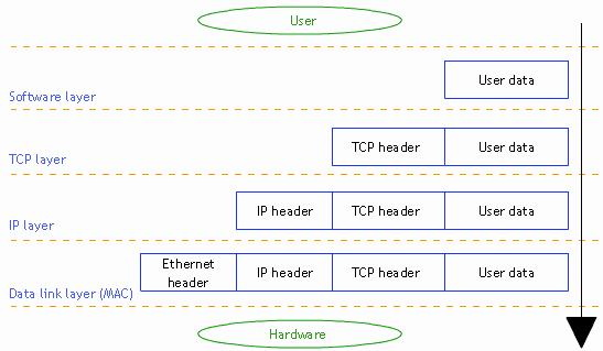 Encapsulation with different protocol layers