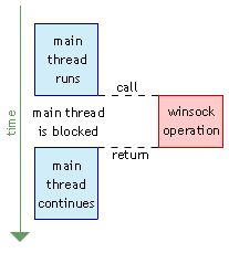 Blocking I/O model