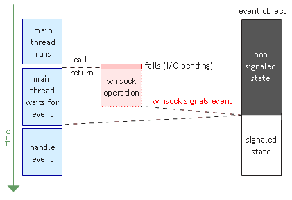 Overlapped I/O with events