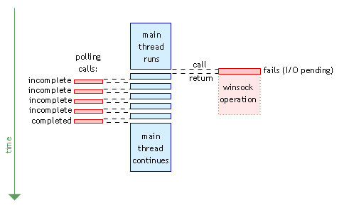 Overlapped I/O with polling