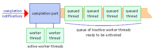 Overlapped I/O with completion port