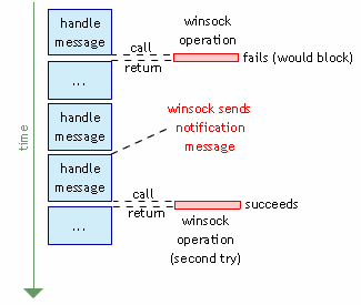 I/O model with window messages