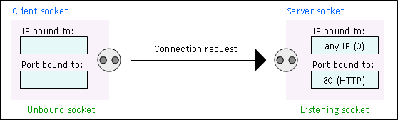 Connection request